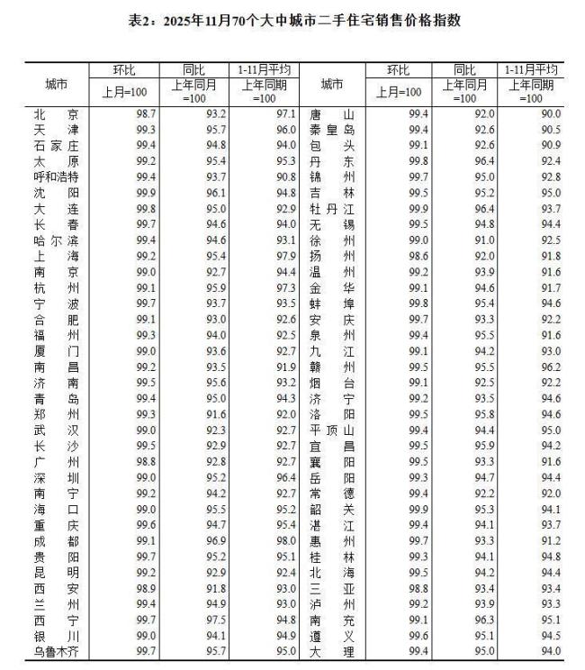 70城最新房价数据出炉 环比总体下降同比降幅扩大