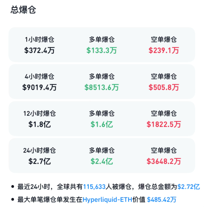 加密货币24小时内11万人爆仓 市场普遍走弱