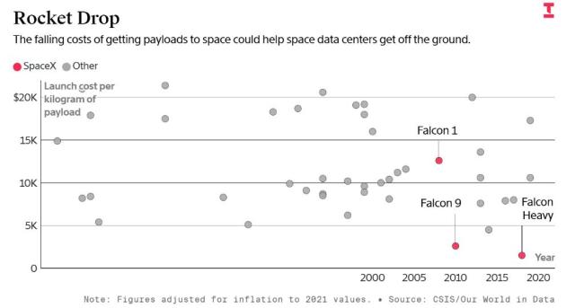 美国科技圈讨论太空数据中心