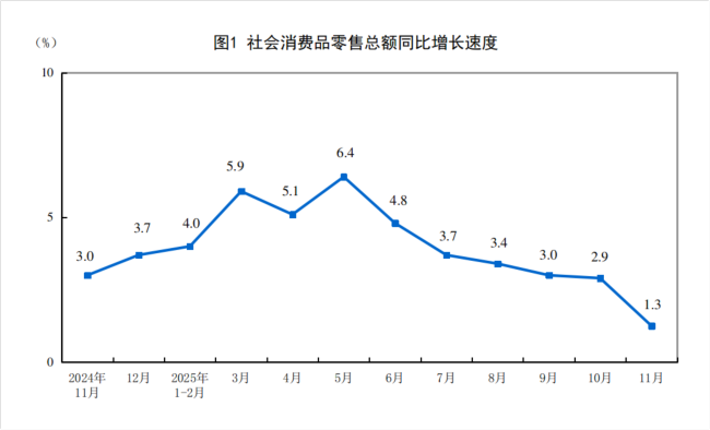 11月消费增速延续回落态势