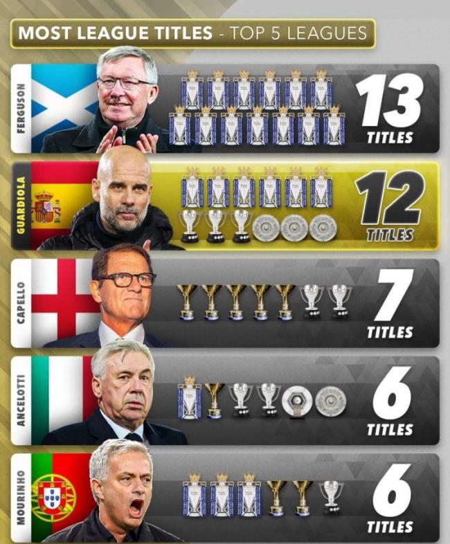 瓜迪奥拉能成为历史最佳主帅吗 接近弗格森纪录