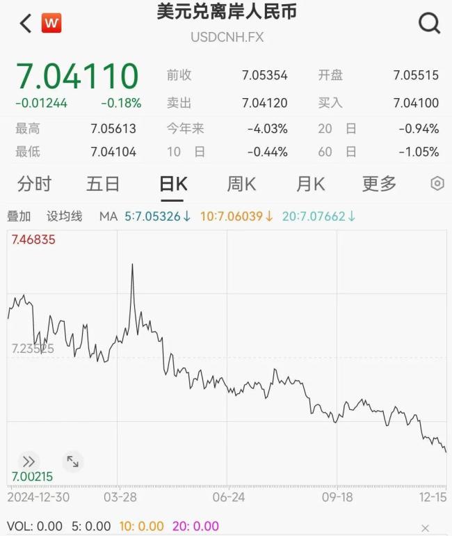 东谈主民币大涨！离岸升破7.04，群众分析：短期可能破7 原因曝光