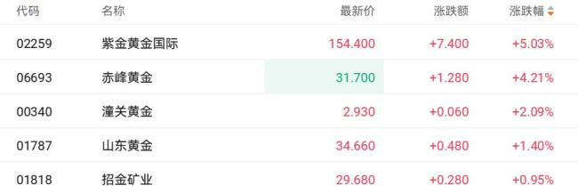 国际金价逼近历史新高 黄金股集体上涨