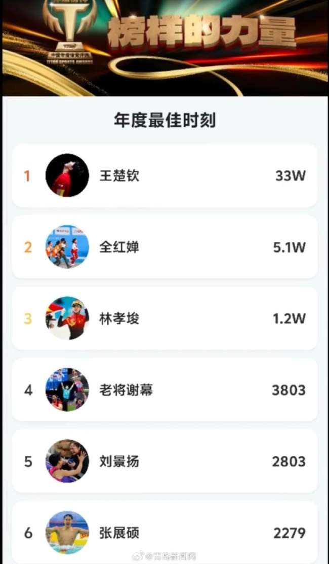 实至名归！孙颖莎入围年度社媒最受欢迎运动员