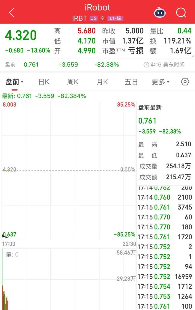 扫地机鼻祖iRobot申请破产 控制权易主