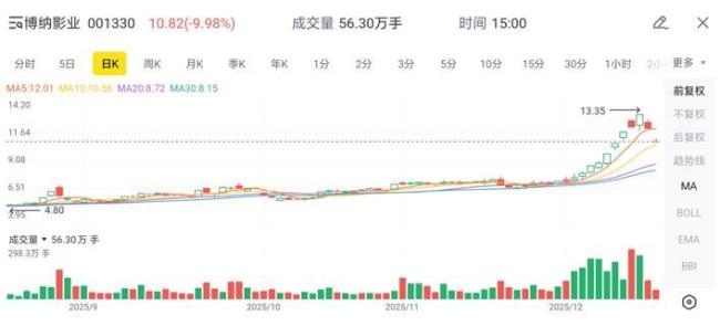 博主：《阿凡达3》救不了博纳影业 股价先“散场”