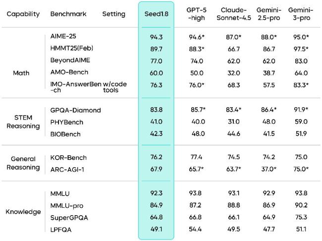 字节豆包大模型重磅升级 跻身全球第一梯队