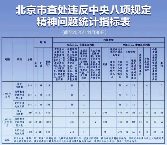 北京市纪委监委通报：批评教育和处理1304人，其中局级24人、处级280人！查处违反中央八项规定精神问题