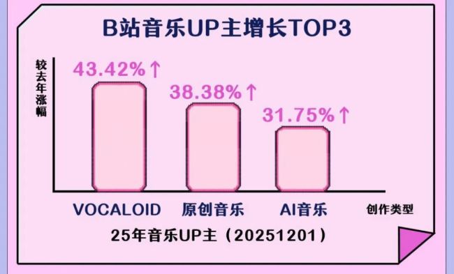 B站年度报告 音乐生态焕发新生