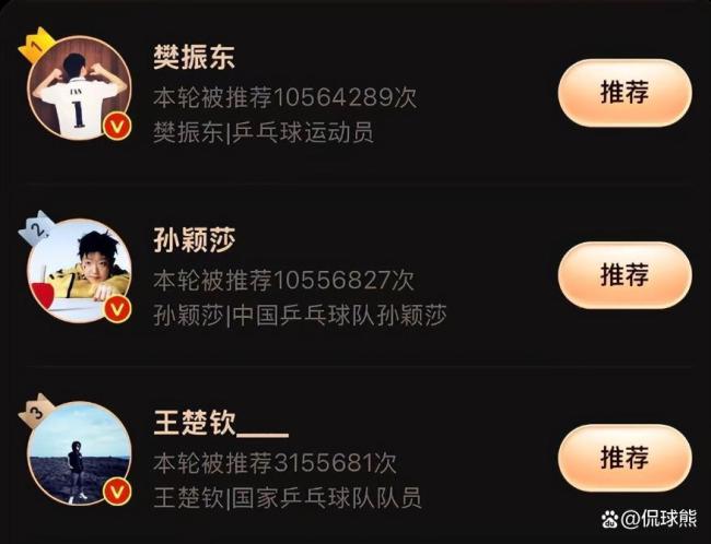 5天榜首3次易主！孙颖莎重回体坛第一 乒超总决赛带伤出战引关注