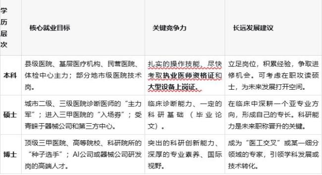 医学本科生的就业方向有哪些 影像学成热门选择