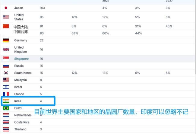邵永灵：美国组建新圈子不带印度玩 芯片版“富人俱乐部”