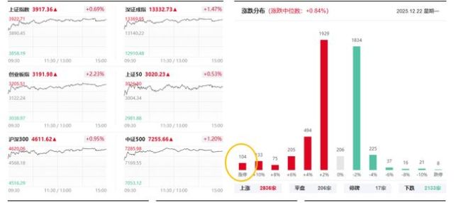 A股放量四连阳 如何博弈跨年行情 结构性机会显现