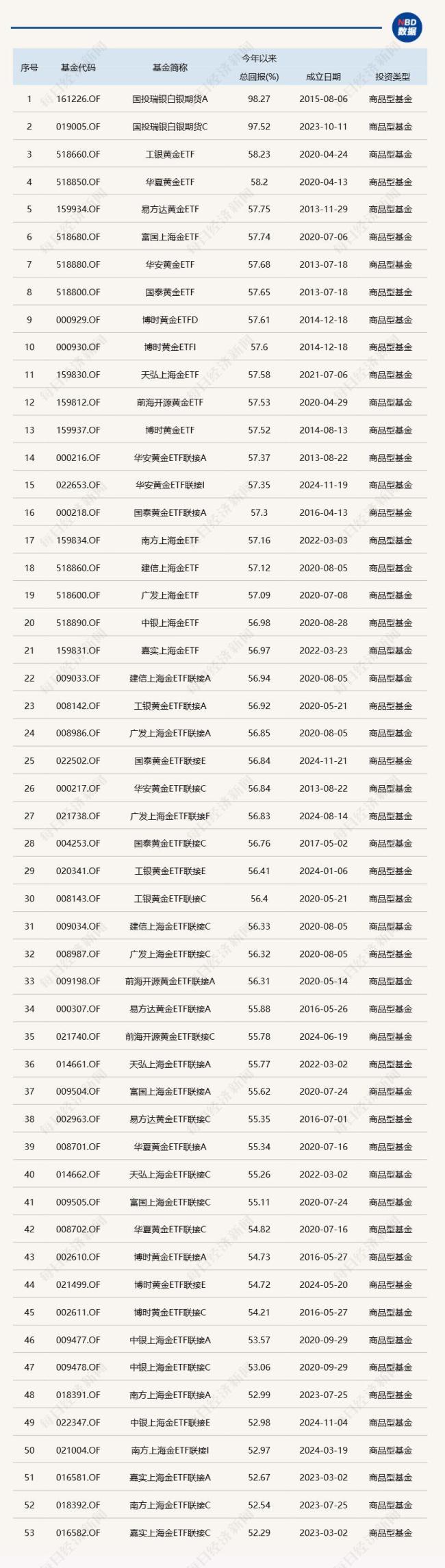 黄金白银基金2025年领涨商品市场