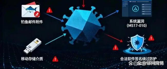 网警提醒警惕勒索病毒发起攻击 防范措施需加强
