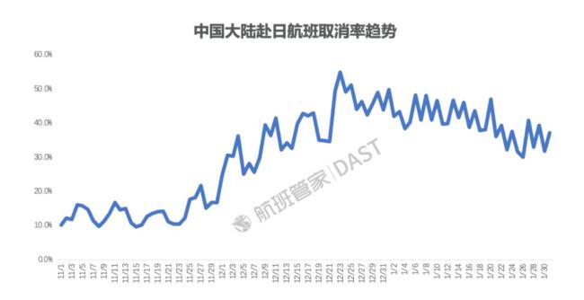 明年1月中日航线大规模停售 赴日旅客量大降票价涨