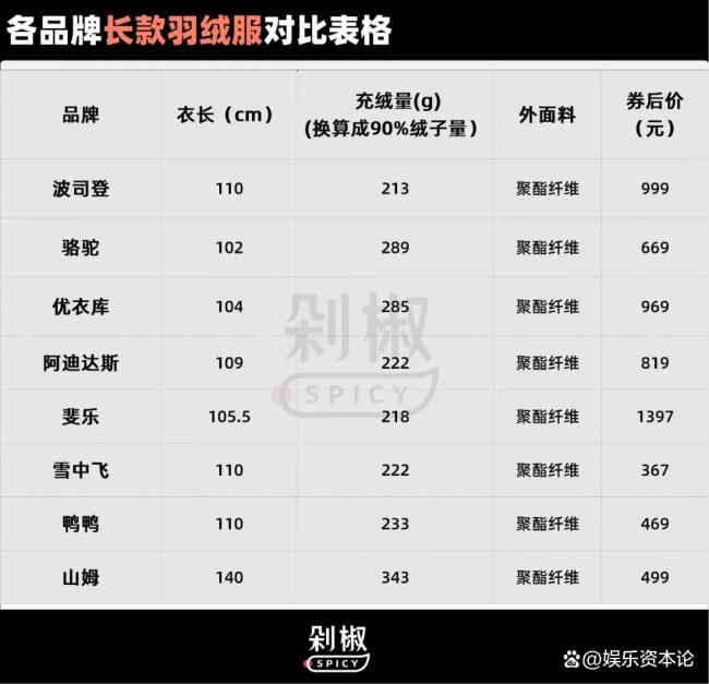 山姆400克羽绒服走红打了谁的脸 女性消费者更看重保暖性能