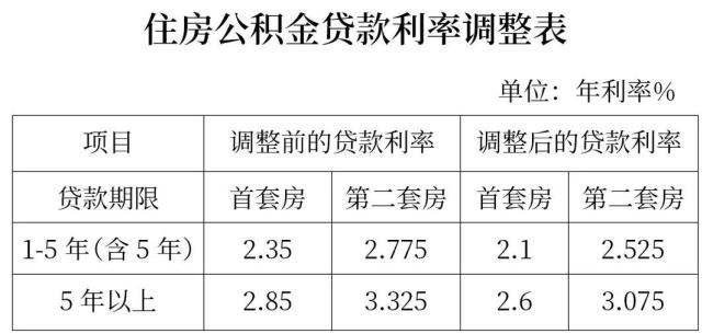 下月起重庆部分人的房贷月供要降了 还款压力减轻