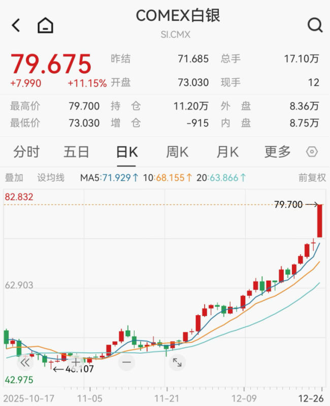 白银史诗级暴涨 单日涨幅超10%