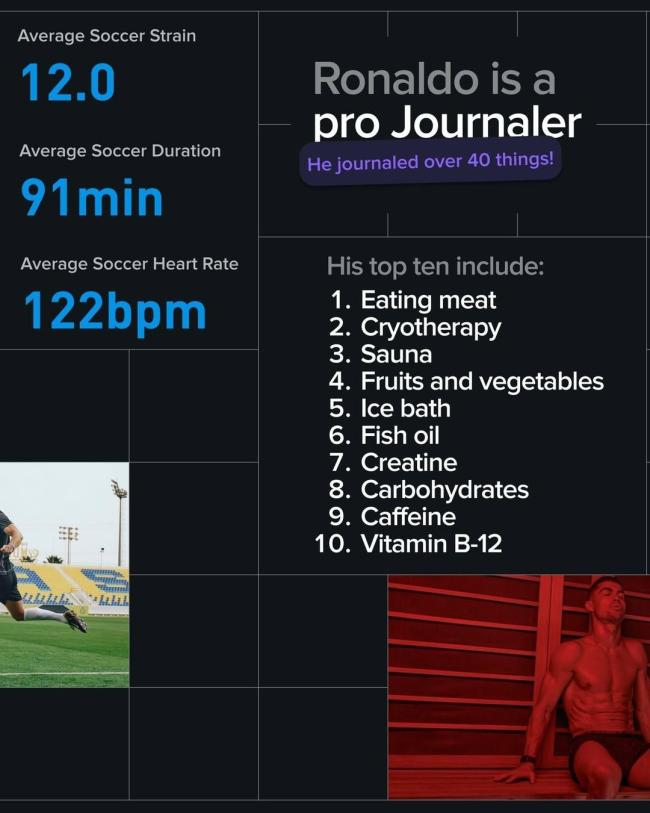 C罗身体年龄28岁 科学训练与恢复的成果