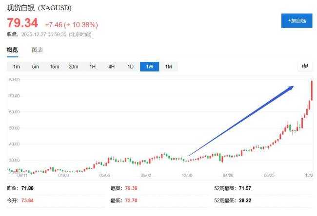 白银今年暴涨超170%的背后 散户狂热助推