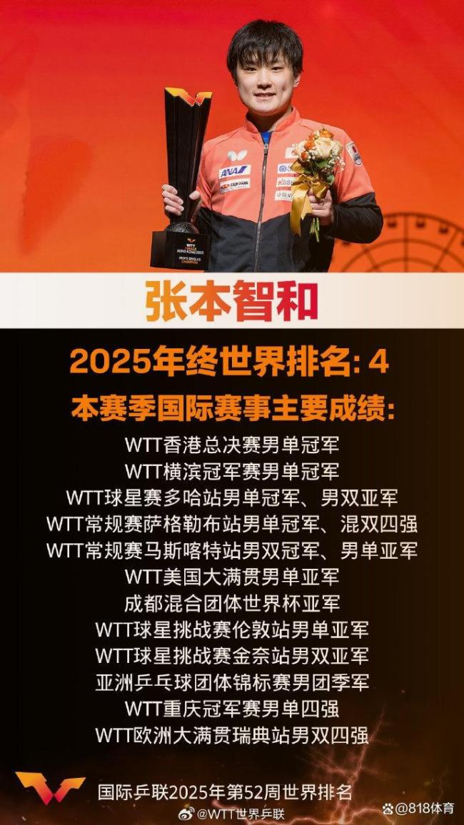张本飘了！年末表彰大会誓夺明年世乒赛冠军 男乒要成主角🎭️