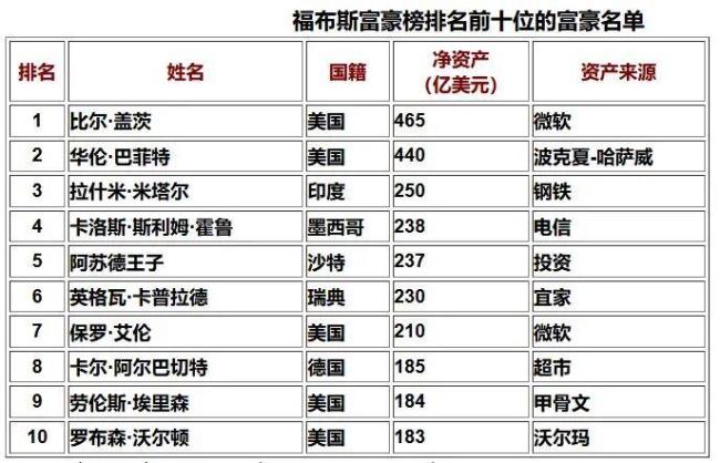 福布斯富豪榜30年变迁，万亿财富集中速度惊人 科技巨头引领新时代
