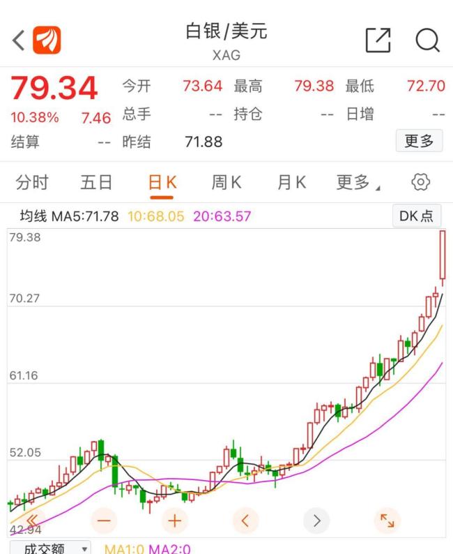 银价一周涨超14% 贵金属“狂飙”
