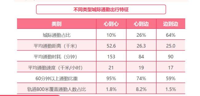 全国超400万“打工人”跨城通勤 交通提速支撑都市圈发展