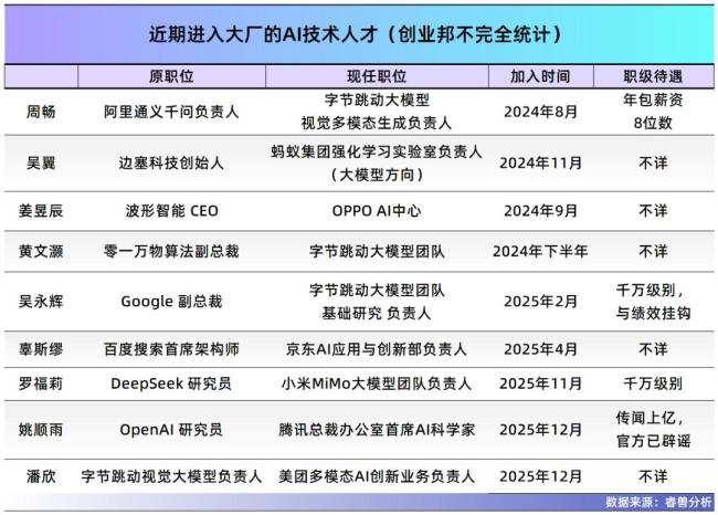 投资人蹲守大疆楼下抢人 AI人才争夺战升温