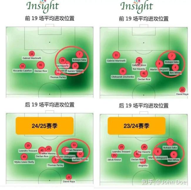 从右路一条腿走路，到中路过载！阿森纳的进攻革命，藏着夺冠密码 阿尔特塔的战术变革