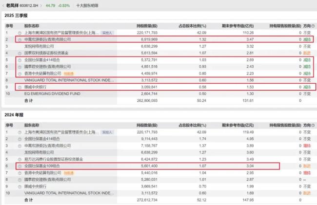 黄金越涨老凤祥为何越难挣钱 品牌转型遇挑战