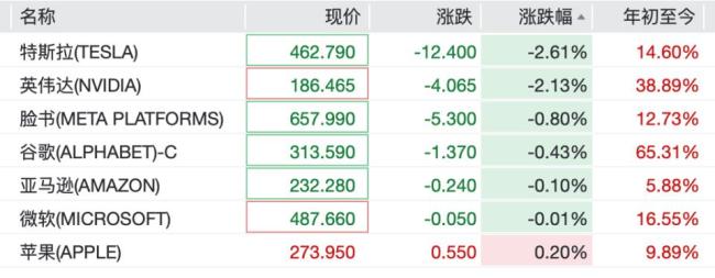 中概股多数走低！贵金属价格集体重挫，白银暴跌超10%、黄金跌近5% 美股科技股普跌