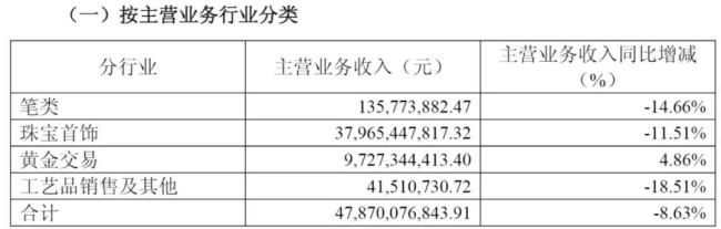 黄金越涨老凤祥为何越难挣钱 品牌转型遇挑战