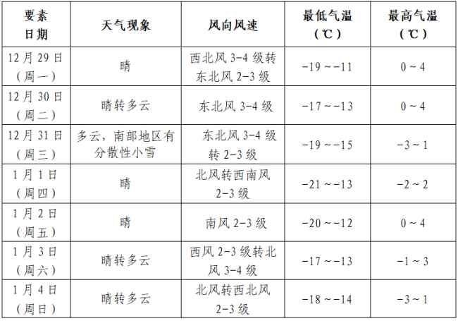 元旦假期天气预报发布 气温起伏注意健康防护