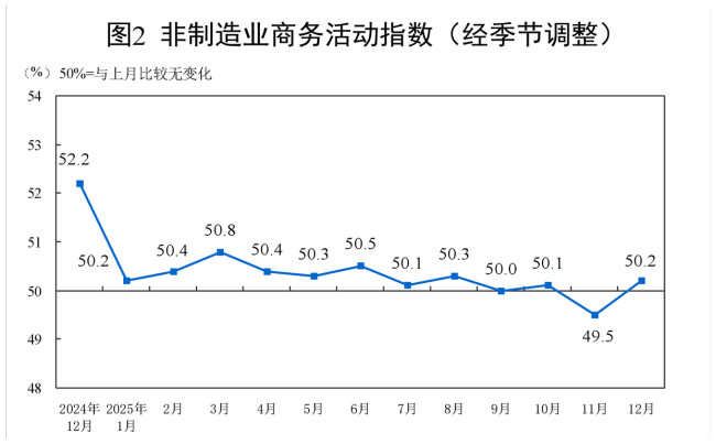12月份中国制造业采购经理指数50.1% 重返扩张区间
