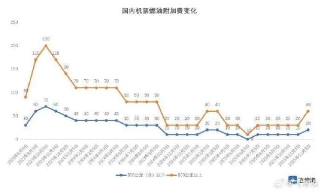元旦后国内航线燃油附加费最高便宜20元 春运出行成本降低