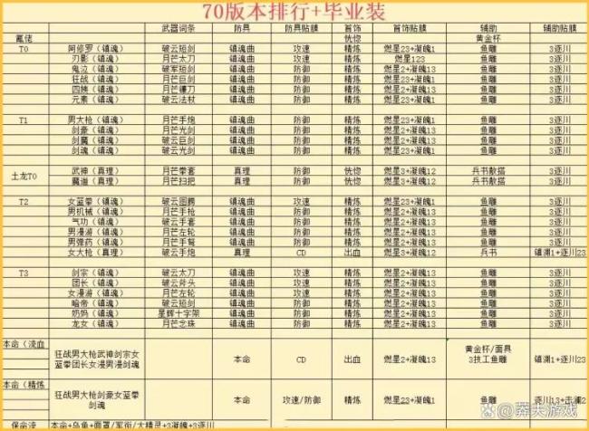 DNF上跨晚了 玩家提前两个月毕业秘籍