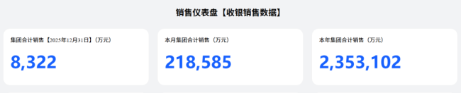 胖东来2025年销售额235亿元 超市珠宝茶叶齐发力