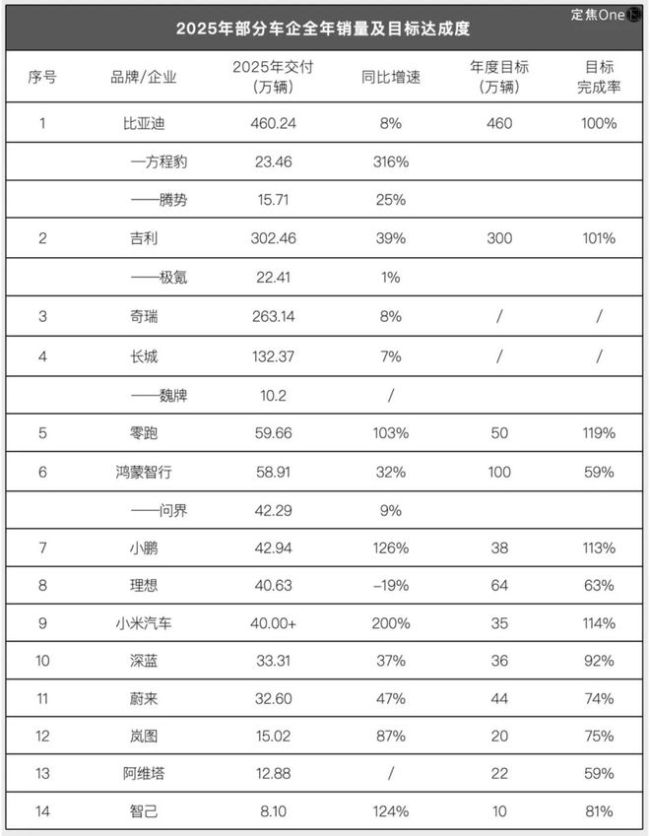 新造车2025年复盘：零跑登顶