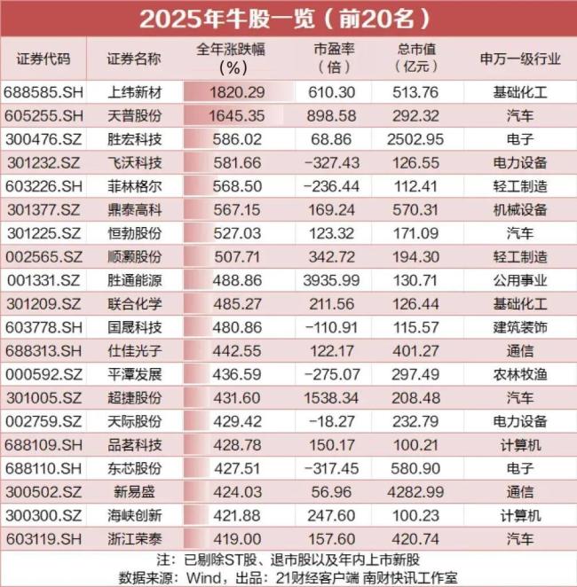 超4200股上涨，两只15倍大牛股诞生，2025A股收官 科技与资源双主线闪耀
