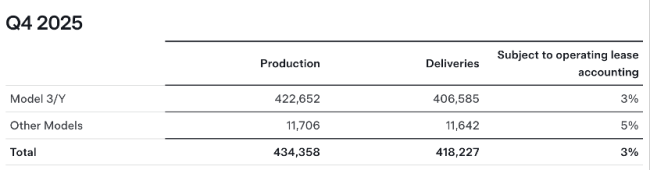 特斯拉交付量史上最大年度降幅