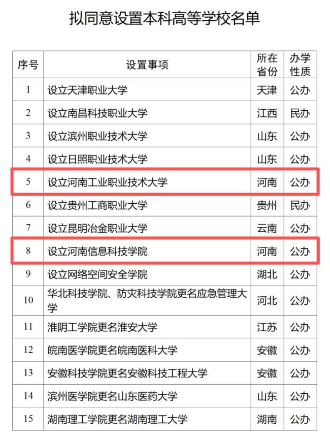 河南拟设两所公办本科高校 新增院校名单公布