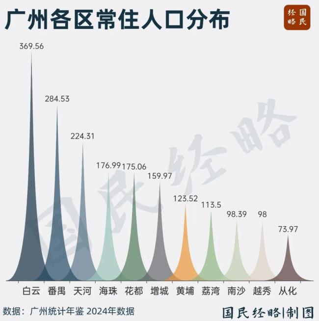 这个省份又一个6000亿大区要来了 白云区全面发力