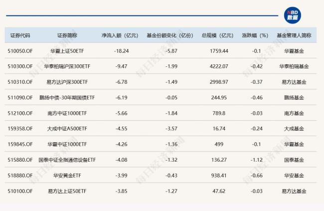 3只中证A500ETF上月净流入额超200亿 资金流向明显