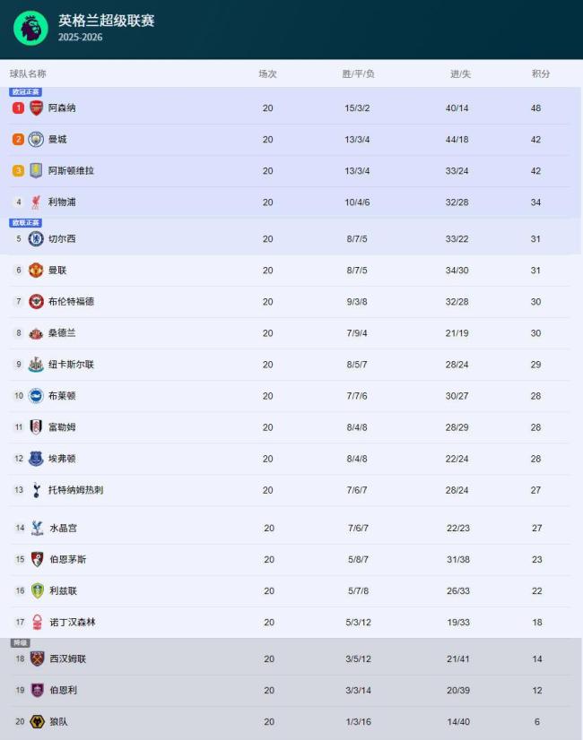 英超：利物浦2-2富勒姆！2连平 仍8轮不败 补时反超却遭世界波绝平 维尔茨当选最佳