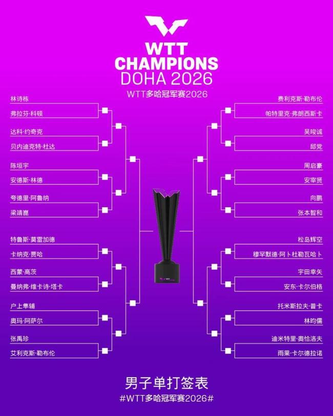 最差签表!国乒多哈站男队扎堆,林诗栋梁靖崑同区,向鹏将战张本智和 国乒男队抽得下签