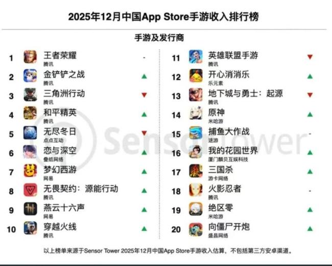 王者荣耀 2025年收入突破20亿