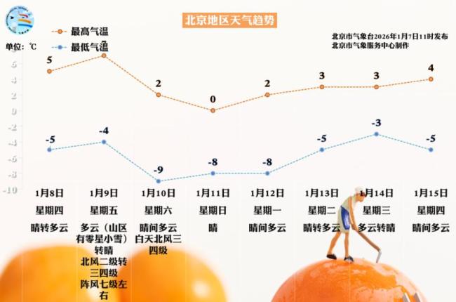 三九将至！北京周末迎冷空气“组合拳”，山区飘雪 7级阵风齐登场 气温骤降注意保暖