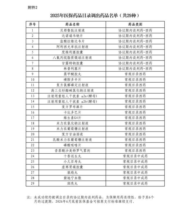 65种药品医保报销范围有变 新版目录公布